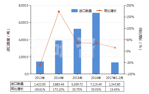 2013-2017年2月中國釷礦砂及其精礦(HS26122000)進口量及增速統(tǒng)計 2013-2017年2月中國釷礦砂及其精礦(HS26122000)進口量及增速統(tǒng)計